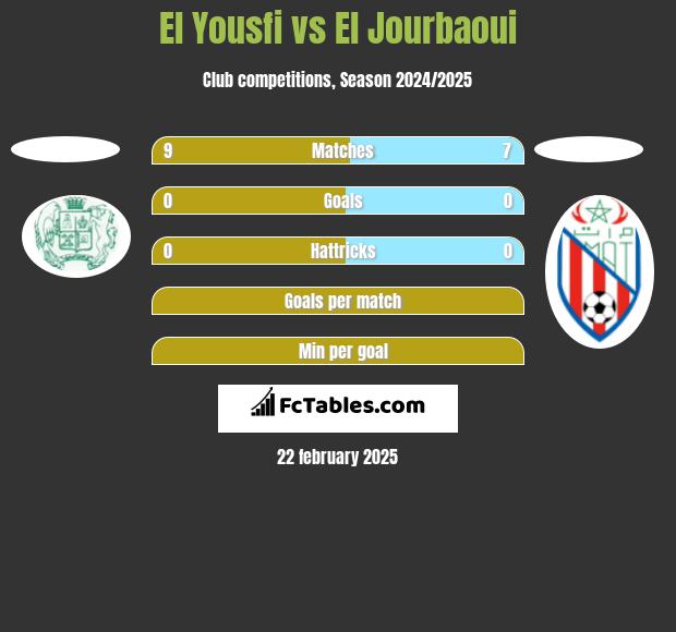 El Yousfi vs El Jourbaoui h2h player stats