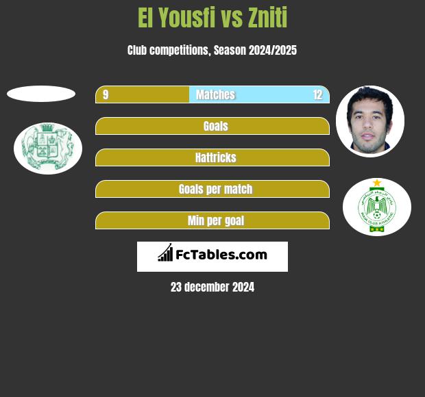 El Yousfi vs Zniti h2h player stats