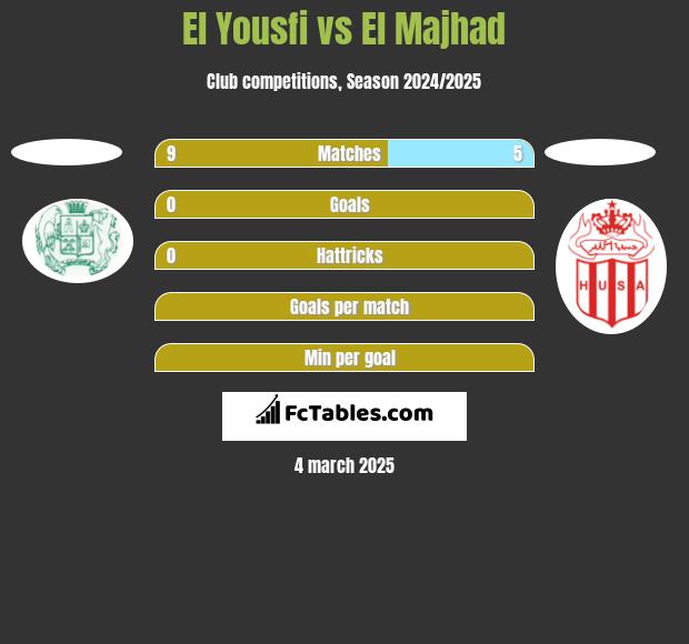 El Yousfi vs El Majhad h2h player stats