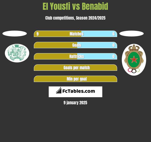 El Yousfi vs Benabid h2h player stats