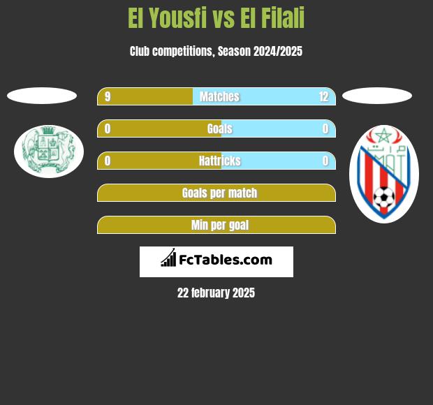 El Yousfi vs El Filali h2h player stats