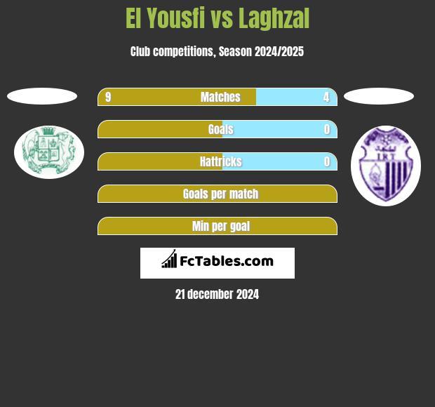 El Yousfi vs Laghzal h2h player stats