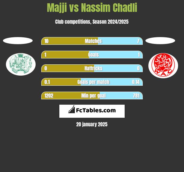 Majji vs Nassim Chadli h2h player stats