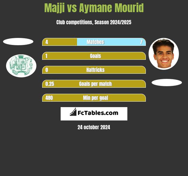 Majji vs Aymane Mourid h2h player stats