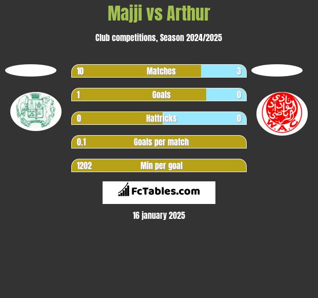 Majji vs Arthur h2h player stats