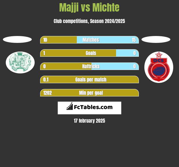 Majji vs Michte h2h player stats