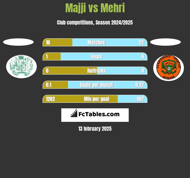 Majji vs Mehri h2h player stats