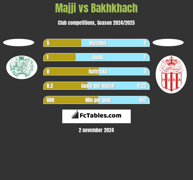 Majji vs Bakhkhach h2h player stats