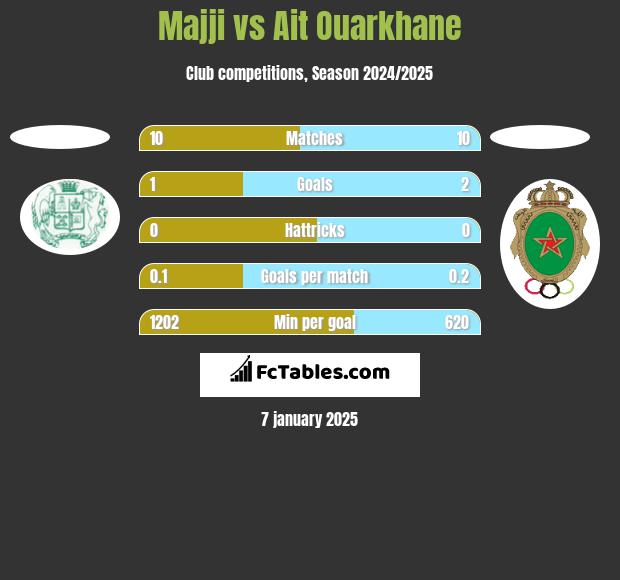 Majji vs Ait Ouarkhane h2h player stats