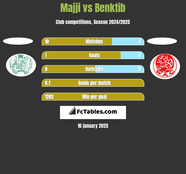 Majji vs Benktib h2h player stats