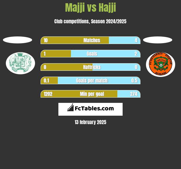 Majji vs Hajji h2h player stats