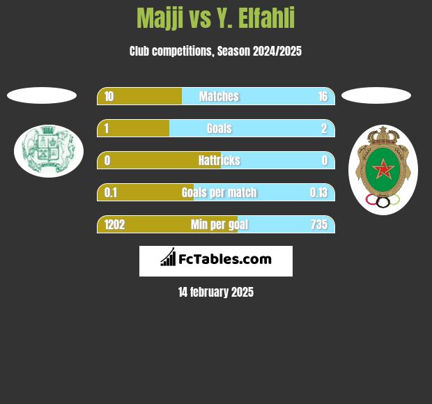 Majji vs Y. Elfahli h2h player stats