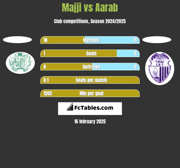 Majji vs Aarab h2h player stats