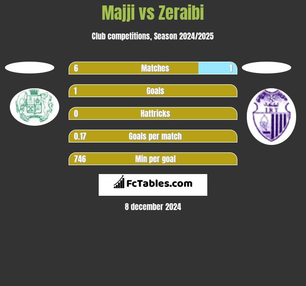 Majji vs Zeraibi h2h player stats