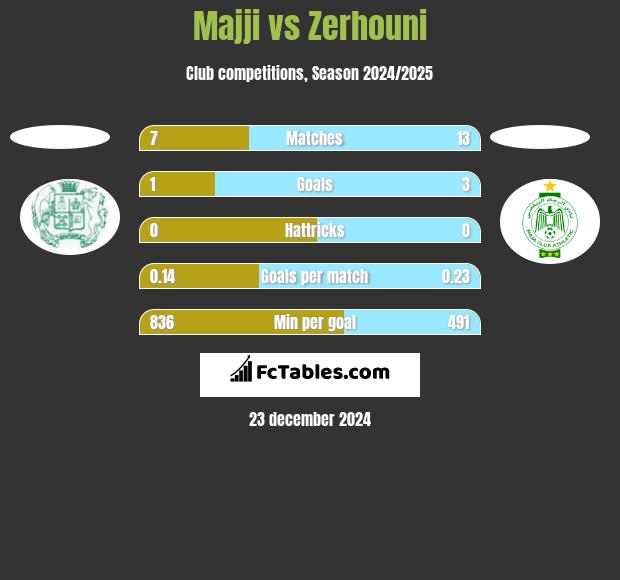 Majji vs Zerhouni h2h player stats