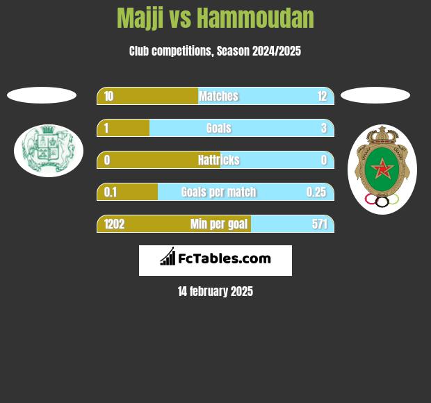 Majji vs Hammoudan h2h player stats