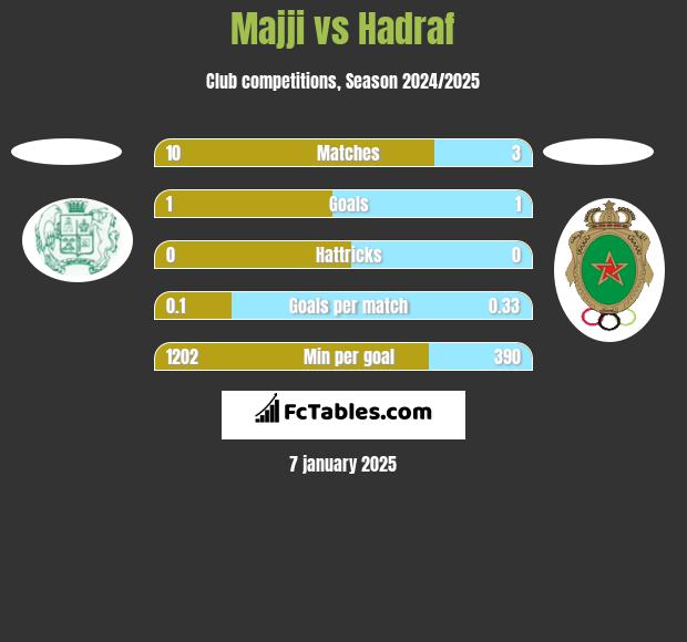 Majji vs Hadraf h2h player stats