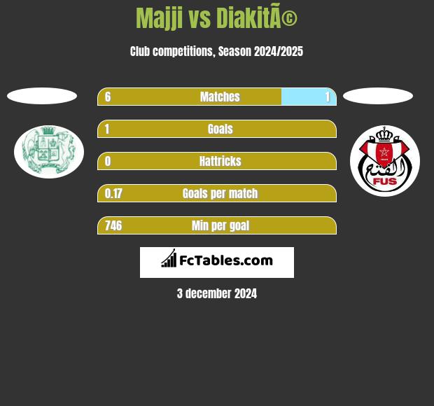 Majji vs DiakitÃ© h2h player stats