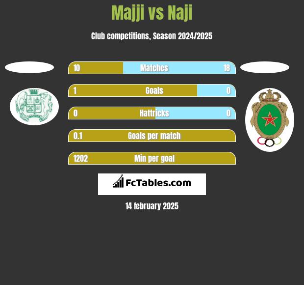 Majji vs Naji h2h player stats