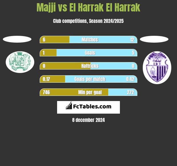 Majji vs El Harrak El Harrak h2h player stats