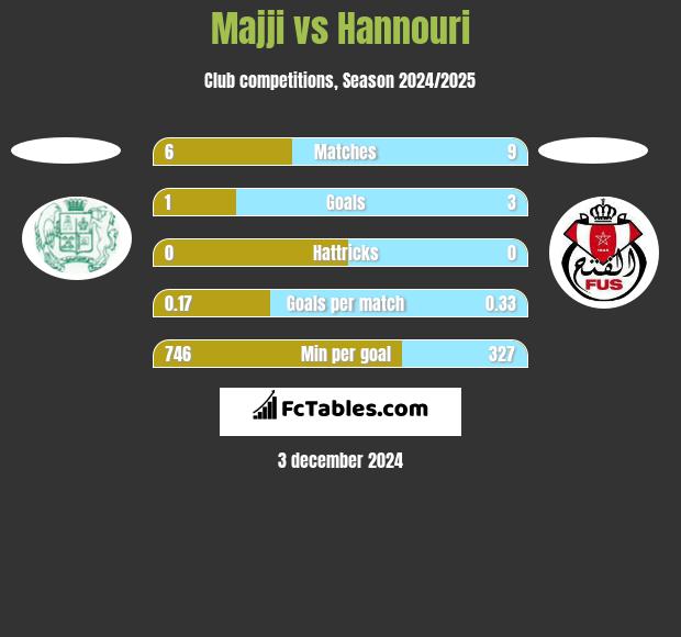 Majji vs Hannouri h2h player stats