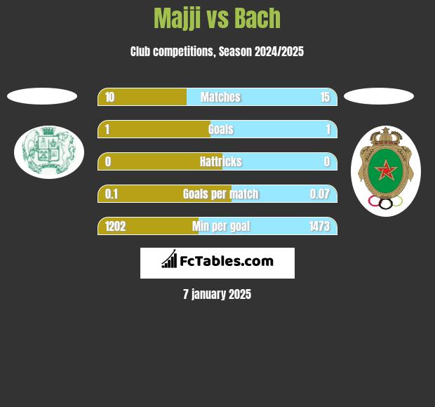 Majji vs Bach h2h player stats