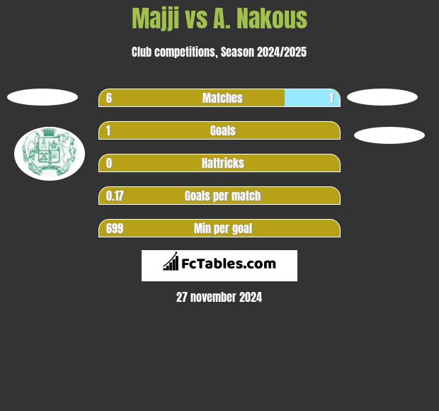 Majji vs A. Nakous h2h player stats