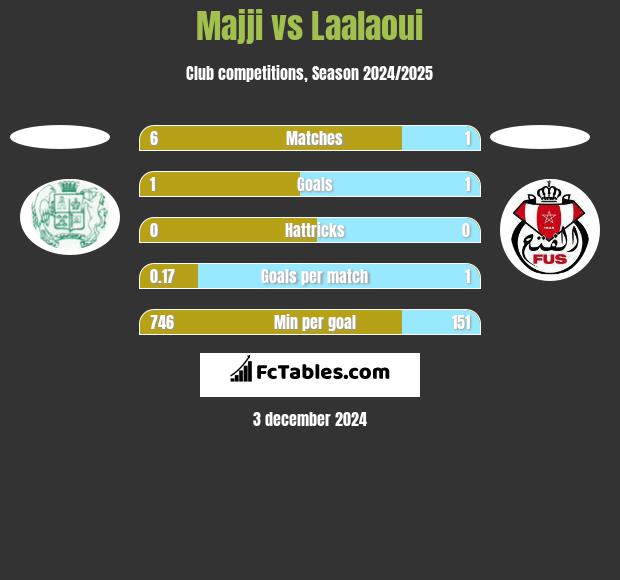 Majji vs Laalaoui h2h player stats