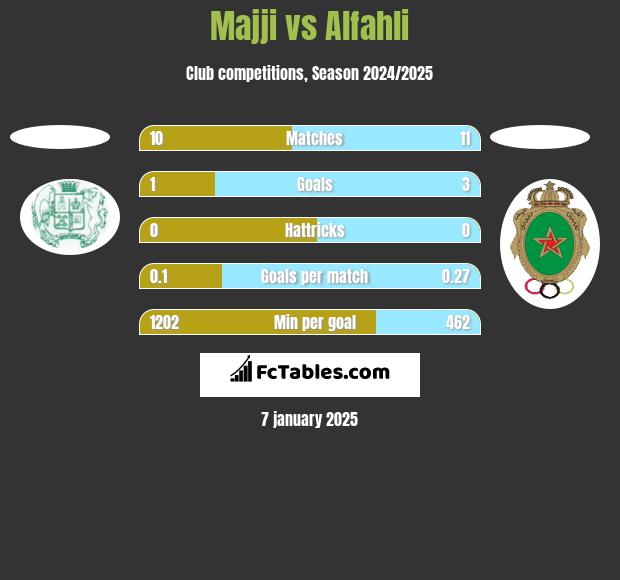 Majji vs Alfahli h2h player stats