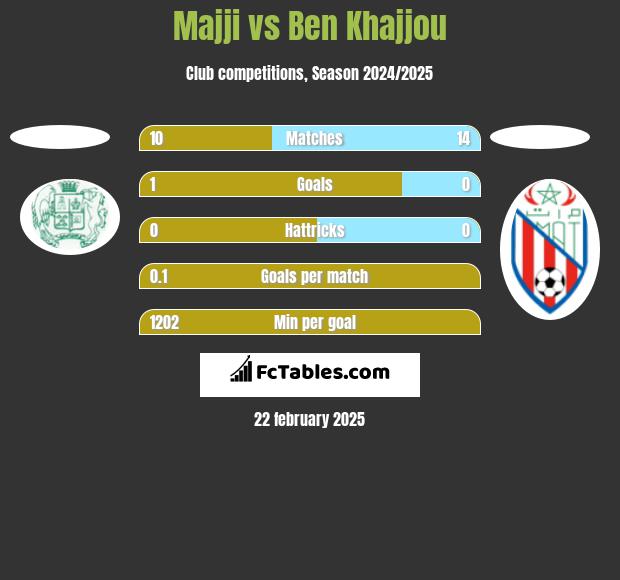 Majji vs Ben Khajjou h2h player stats