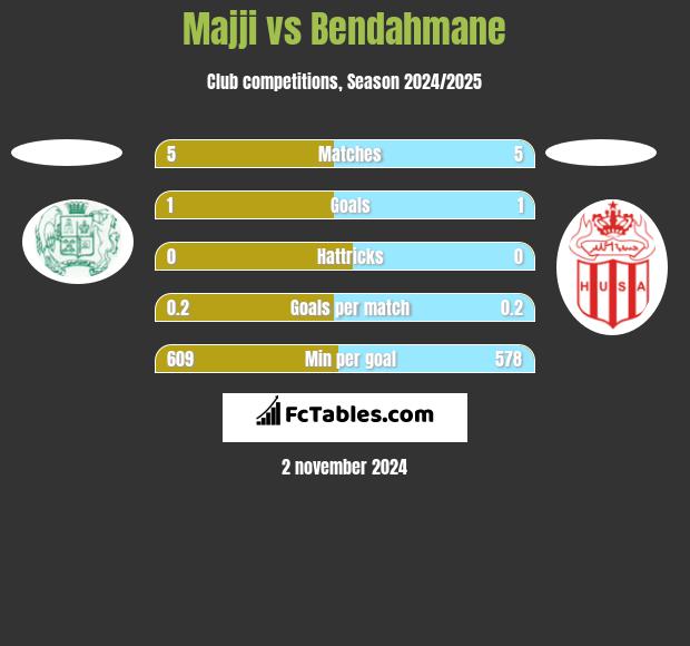 Majji vs Bendahmane h2h player stats