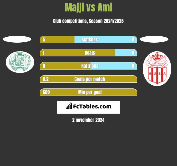 Majji vs Ami h2h player stats