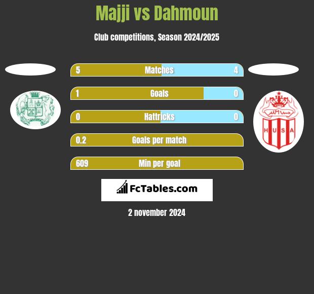 Majji vs Dahmoun h2h player stats