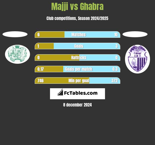 Majji vs Ghabra h2h player stats