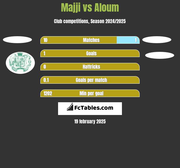 Majji vs Aloum h2h player stats