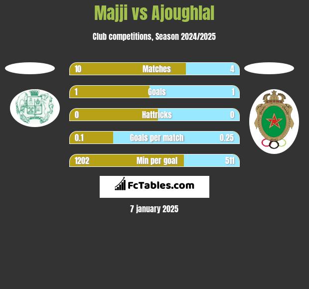 Majji vs Ajoughlal h2h player stats