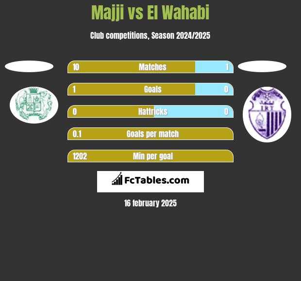 Majji vs El Wahabi h2h player stats