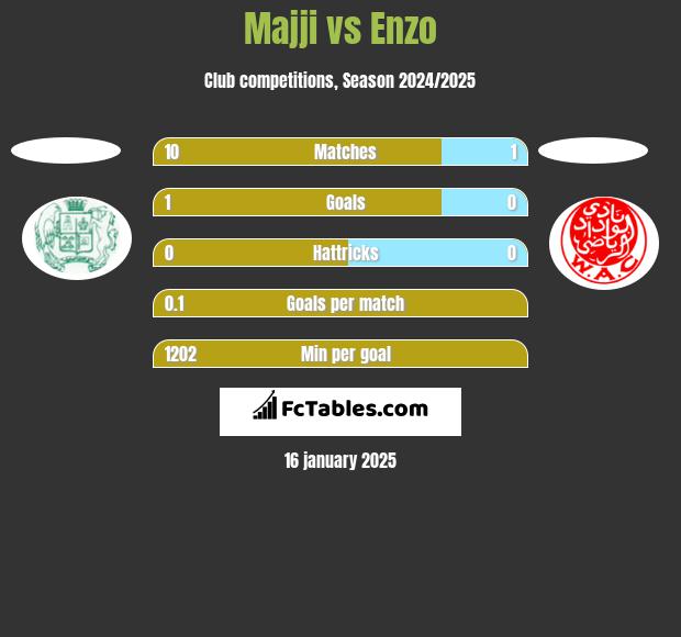 Majji vs Enzo h2h player stats