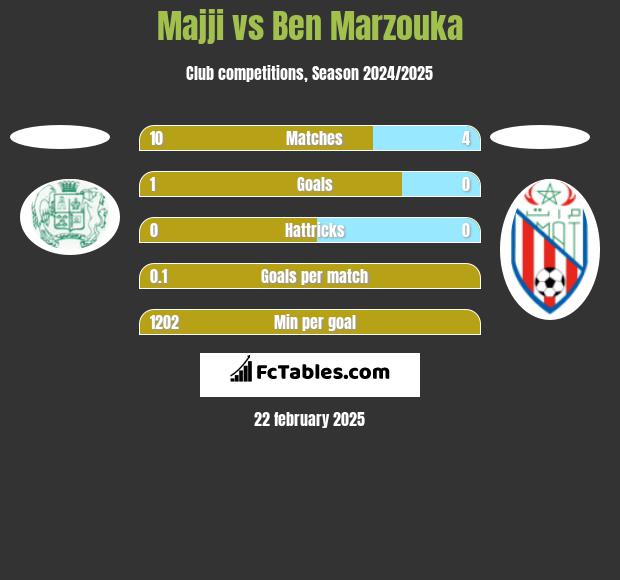 Majji vs Ben Marzouka h2h player stats