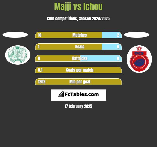 Majji vs Ichou h2h player stats