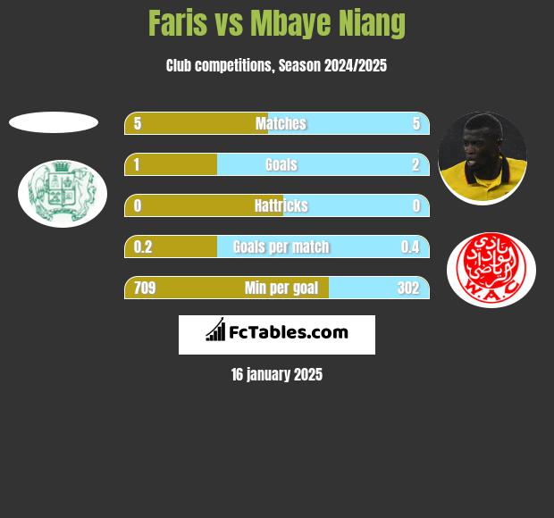 Faris vs Mbaye Niang h2h player stats