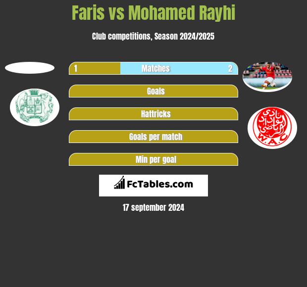 Faris vs Mohamed Rayhi h2h player stats