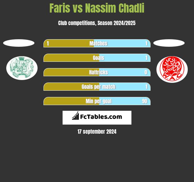 Faris vs Nassim Chadli h2h player stats