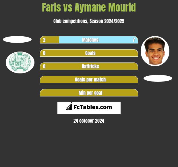 Faris vs Aymane Mourid h2h player stats