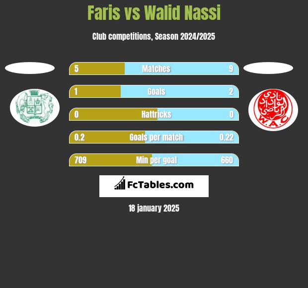 Faris vs Walid Nassi h2h player stats