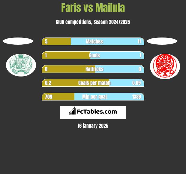 Faris vs Mailula h2h player stats