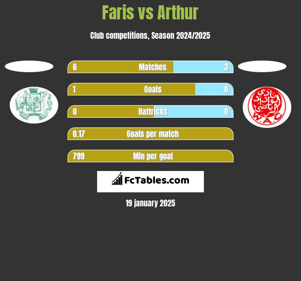 Faris vs Arthur h2h player stats