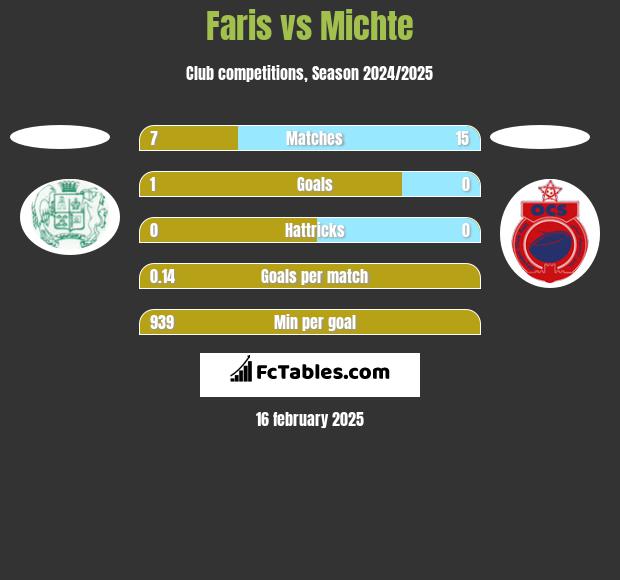 Faris vs Michte h2h player stats