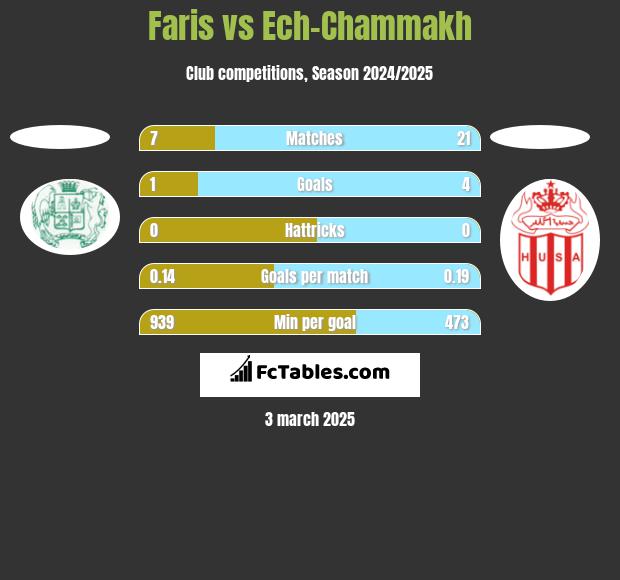 Faris vs Ech-Chammakh h2h player stats