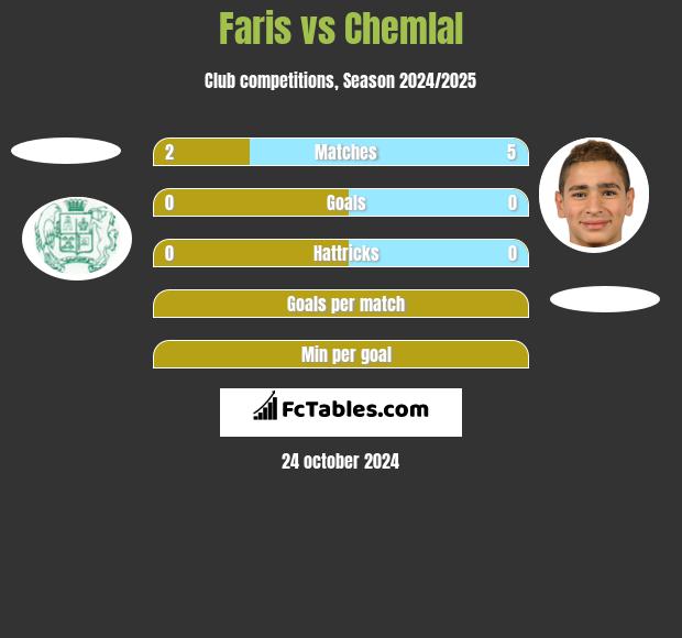 Faris vs Chemlal h2h player stats